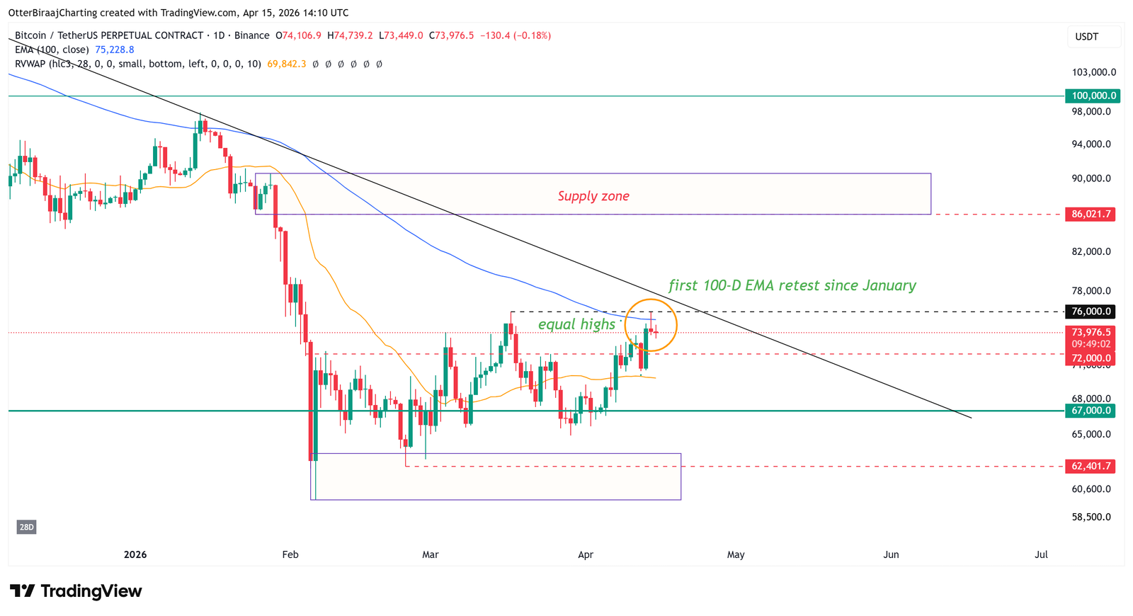 Cryptocurrencies, Bitcoin Price, Adoption, Markets, Cryptocurrency Exchange, Binance, Price Analysis, Market Analysis, Liquidity, Whale