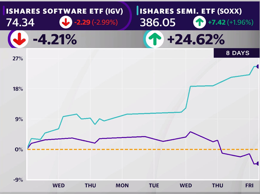 iShares Software ETF (IGV) vs. iShares Semiconductor ETF (SOXX) — 8 Days.
