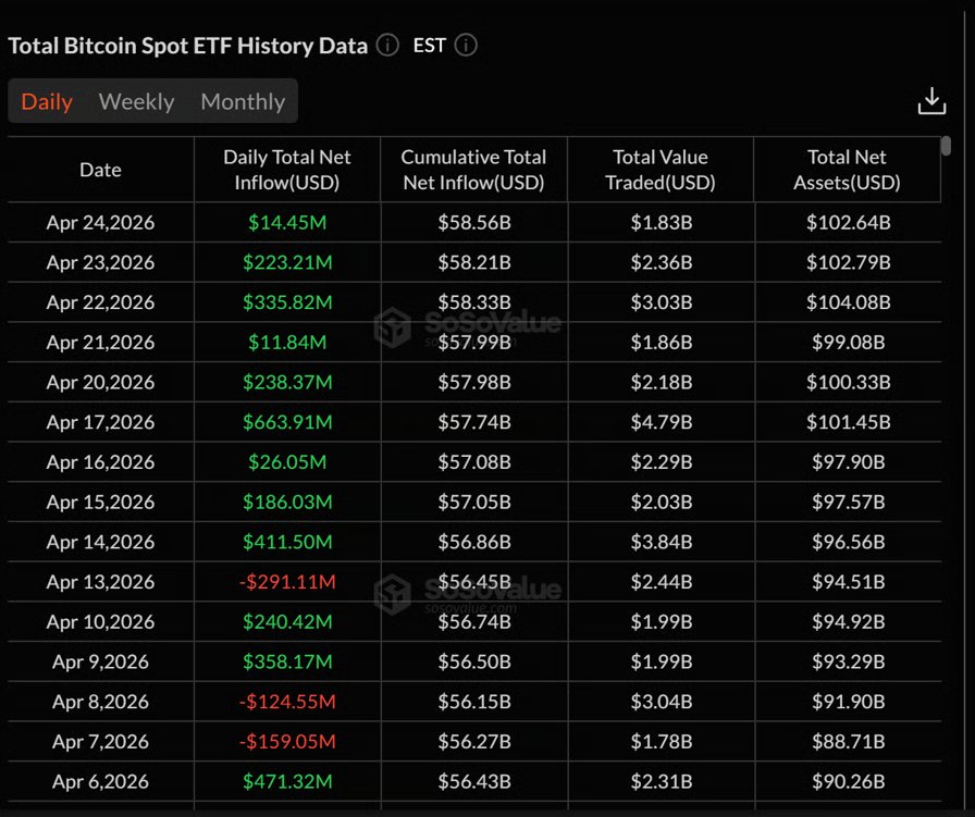Spot Bitcoin ETFs see 9-day inflow streak. Source: SoSoValue