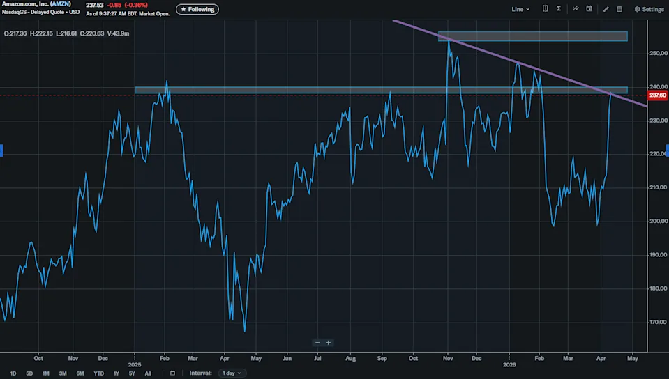 Amazon price has rallied into potential resistance.