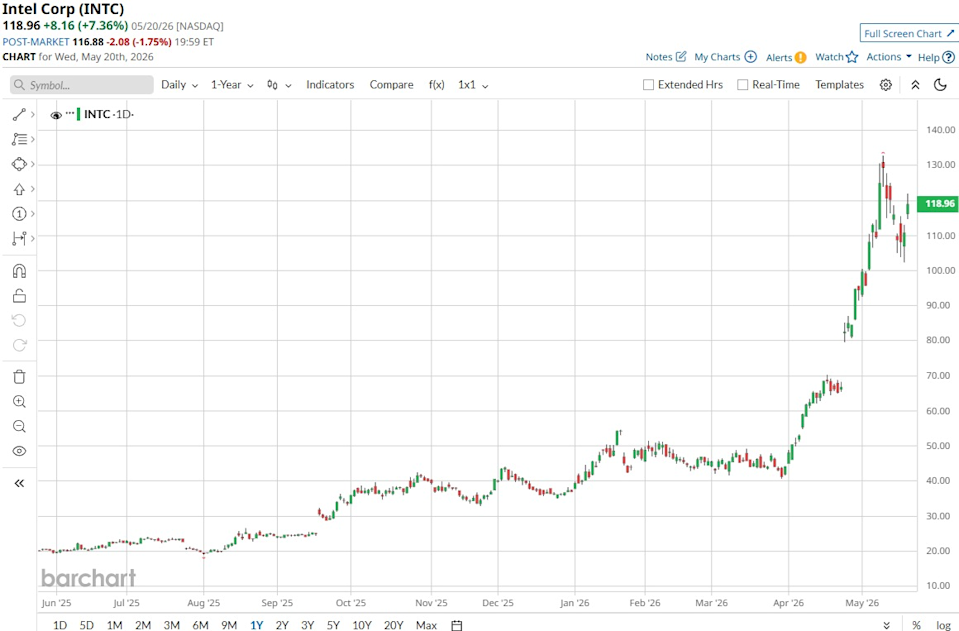 www.barchart.com