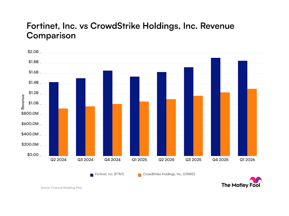 Fortinet vs CrowdStrike Revenue chart