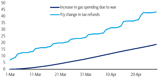 Cumulative increase in gas spending due to the Iran war versus year-over-year change in tax refunds (in billions). (Courtesy: Bank of America)