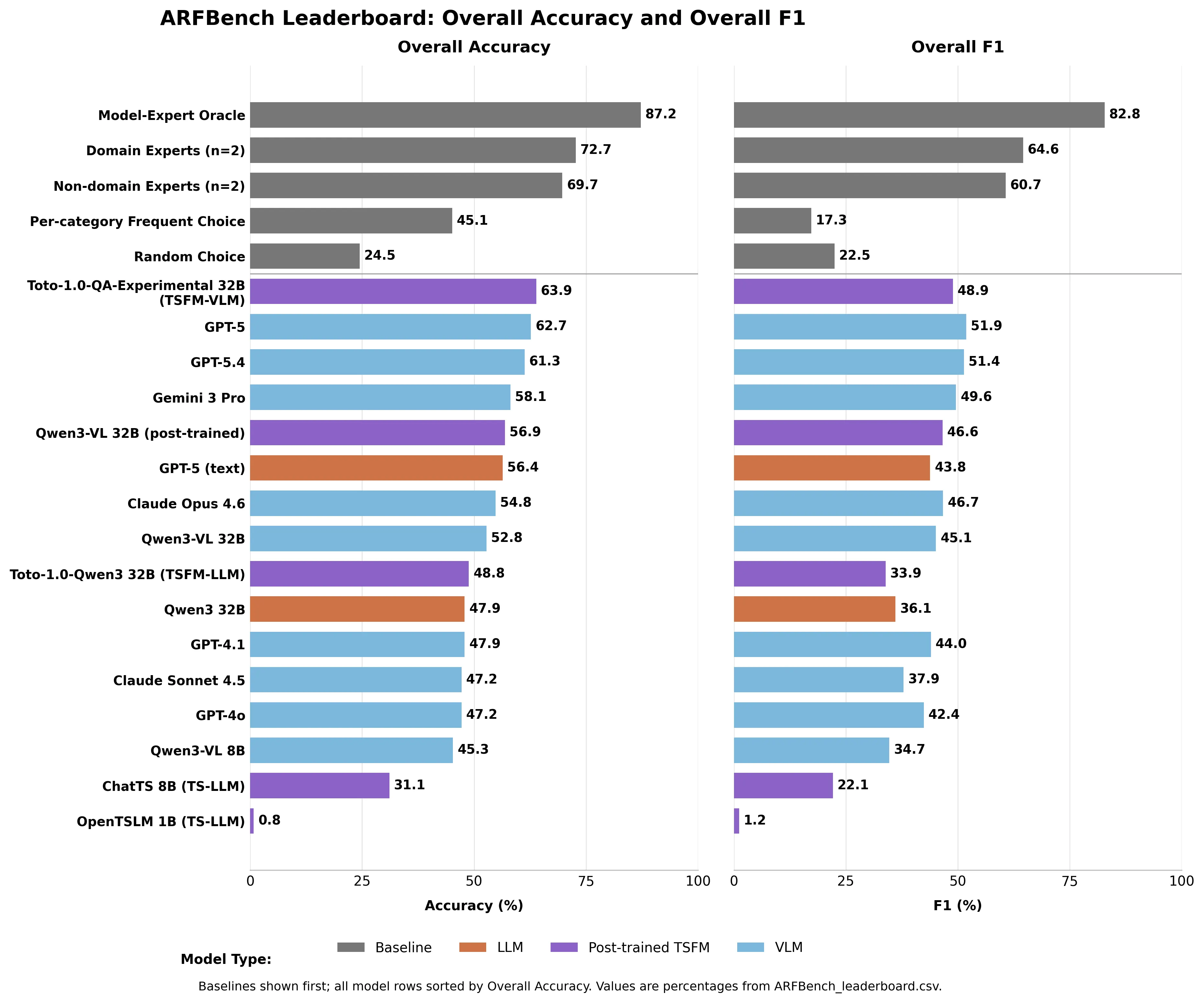ARFBench leaderboard table