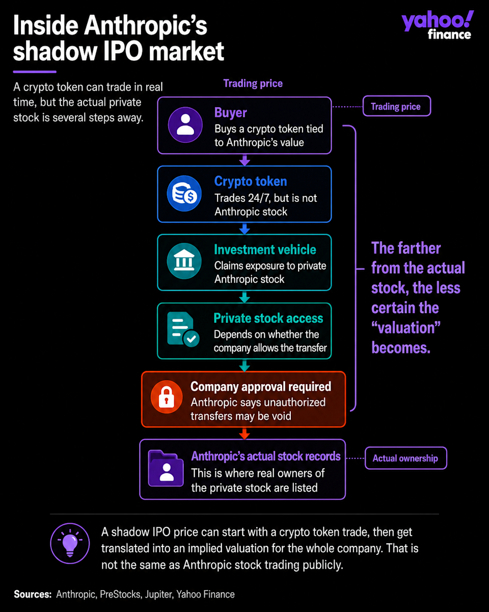 A shadow IPO price can start with a crypto token trade, then get translated into an implied valuation for the whole company.