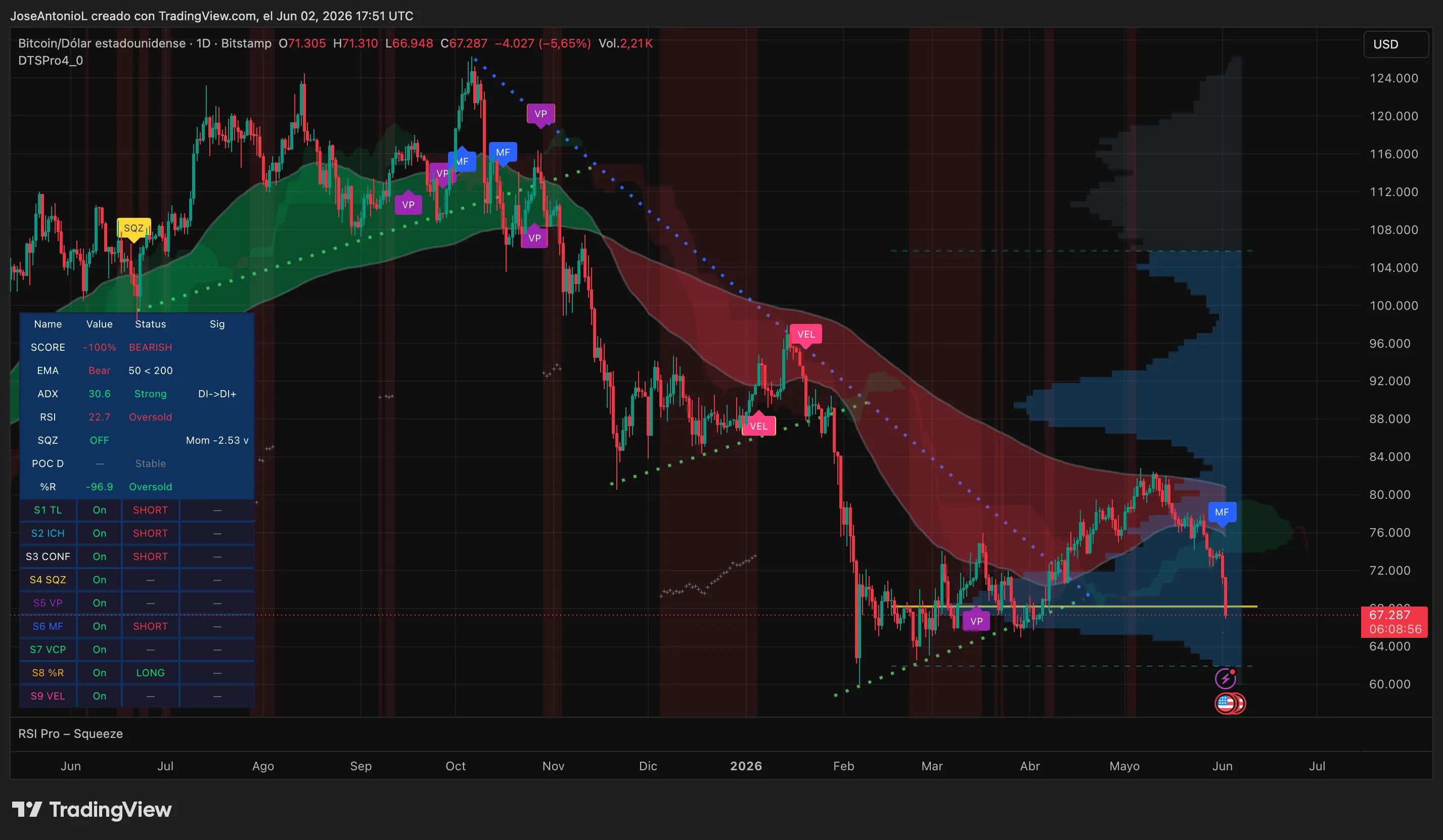 Bitcoin price data. Image: Tradingview